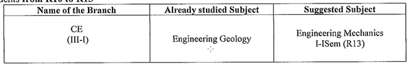 jntuk ce substitute subject 3-1