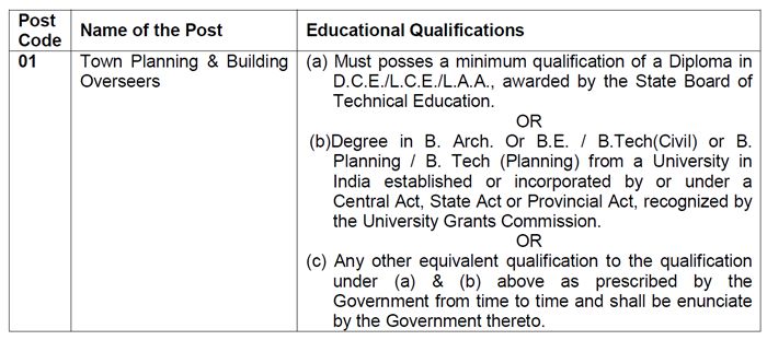 education qualifications TPBO Recruitment 2015