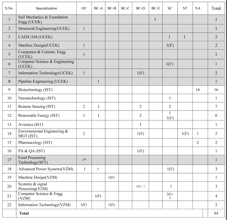 jntuk-m.tech-m.pharmacy-spot admission 2015