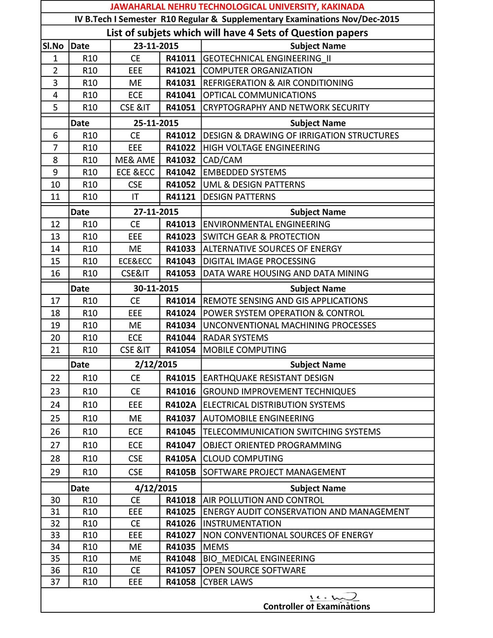 JNTUK 4-1 B.Tech List of Subjects which will have 4 Sets of Q.P