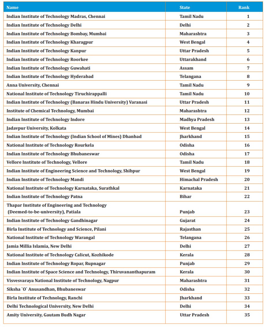 TOP Engineering Colleges in India 2019-1