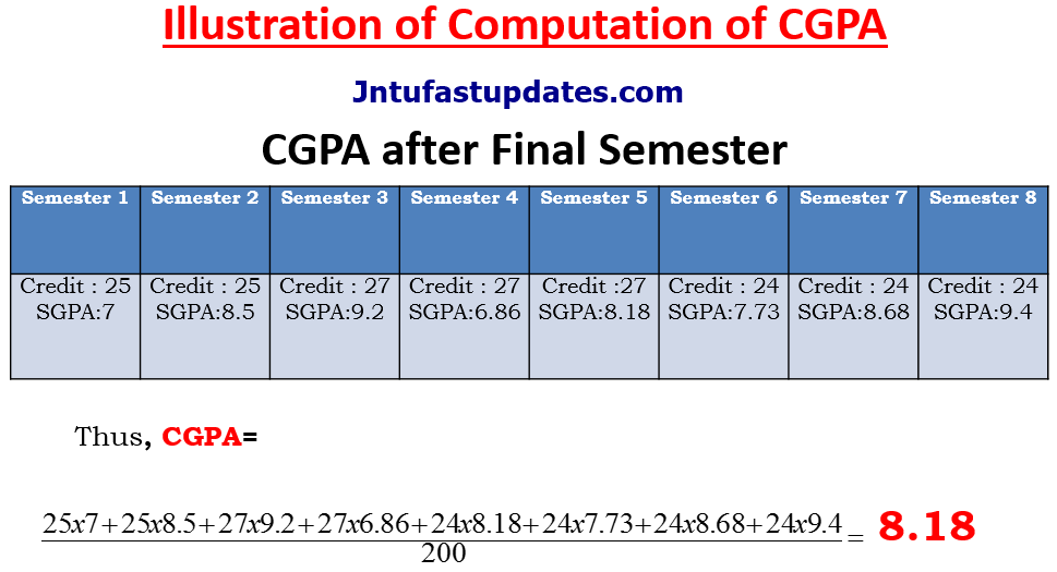 Cgpa Grade Chart