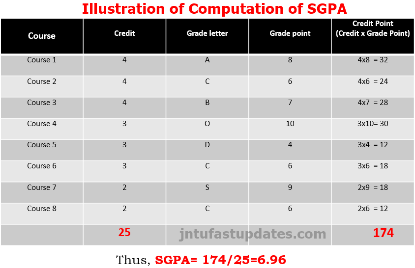 JNTUK Computation of SGPA