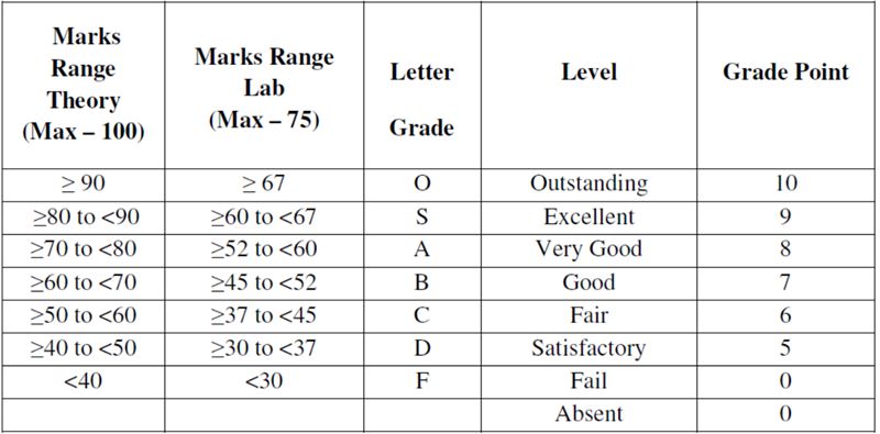10 Point Grading Scale Chart