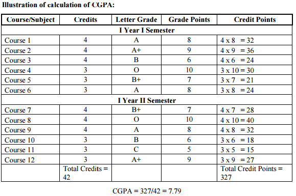 JNTUH How to Calculate SGPA & CGPA - JNTU Hyderabad ...