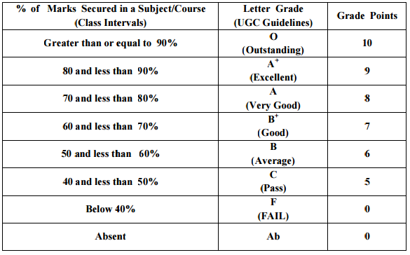 jntuh r16 grades