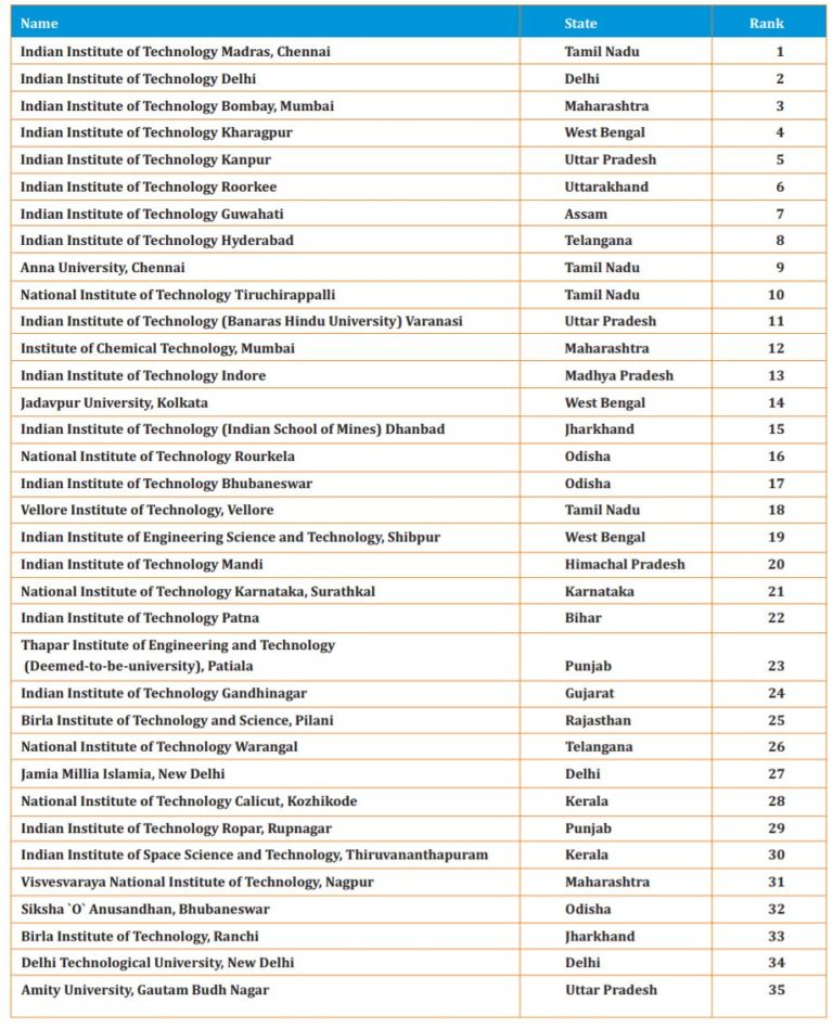 TOP 100 Engineering Colleges in India 2019 – Nirf India Ranking
