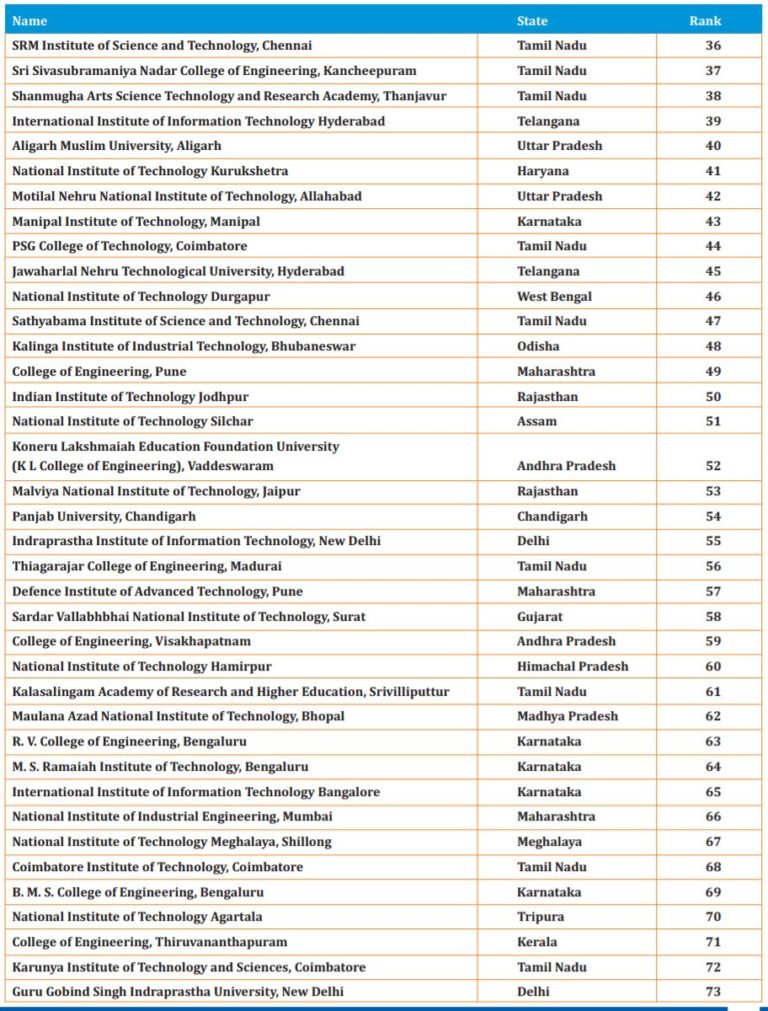 TOP 100 Engineering Colleges In India 2019 Nirf India Ranking