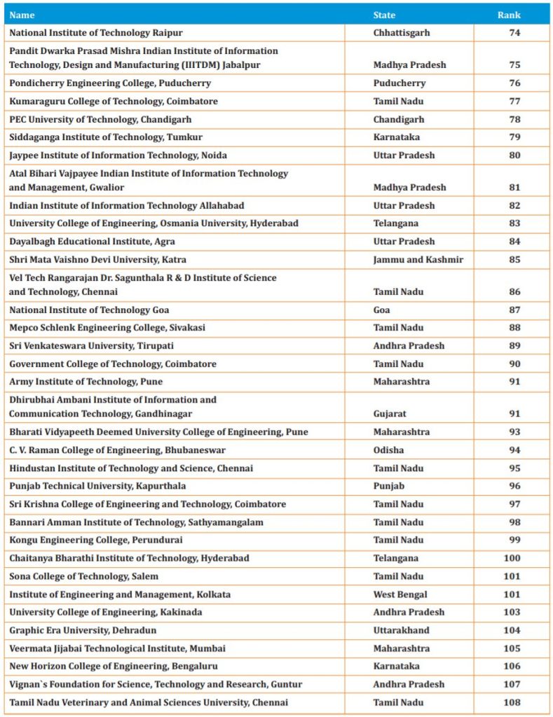 TOP 100 Engineering Colleges in India 2019 Nirf India Ranking