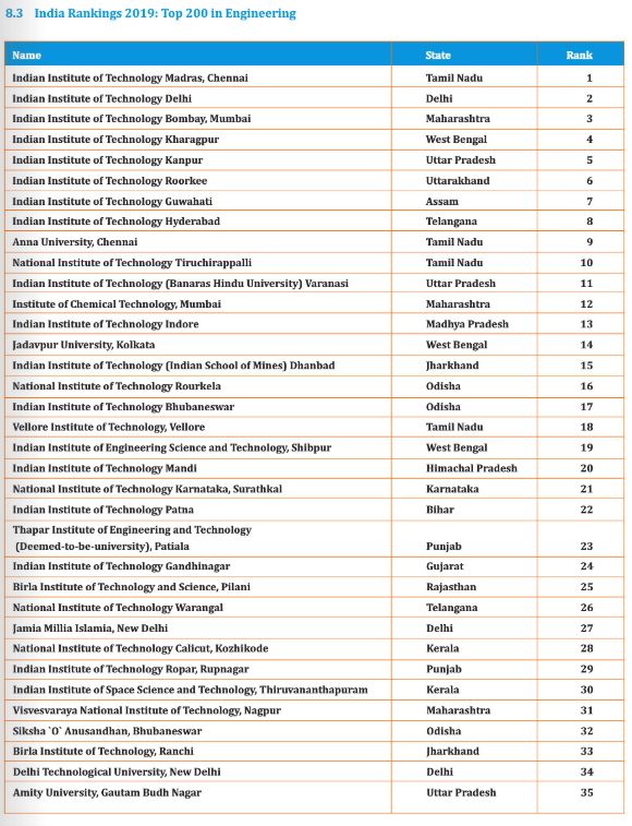 Top 200 Engineering Colleges in India - India Rankings 2019 @ nirfindia.org