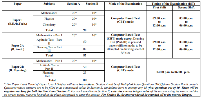 JEE Main 2022 Exam Pattern of B.Tech, B.Arch, and B.Planning